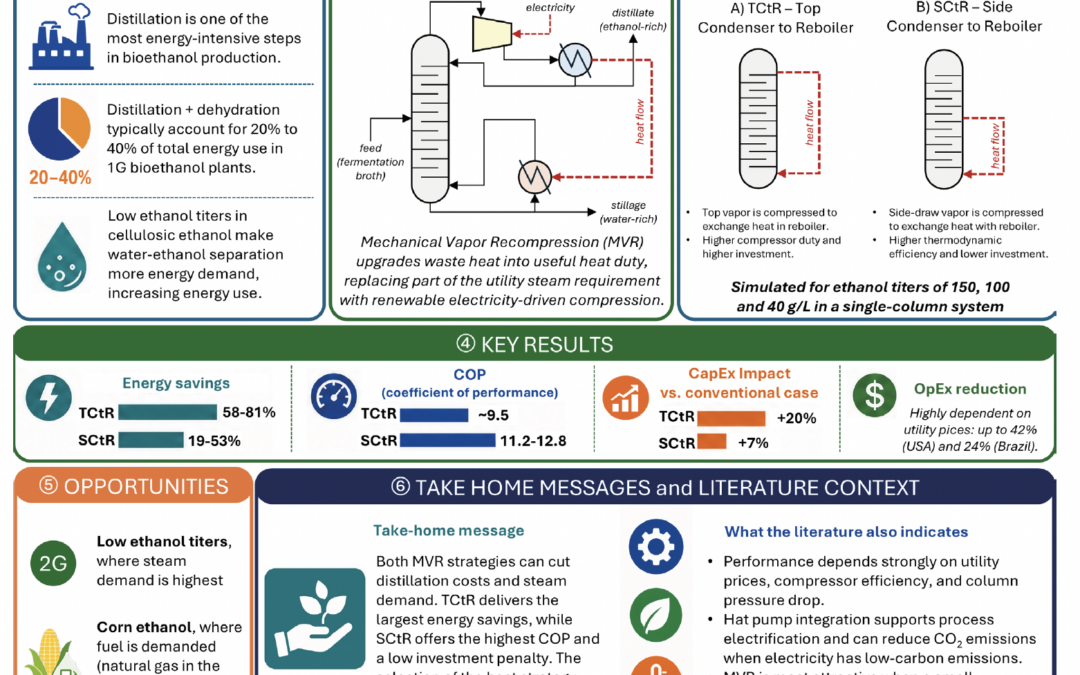 HEAT PUMPS FOR LOWER-STEAM BIOETHANOL: A CASE STUDY ON DIRECT ELECTRIFICATION